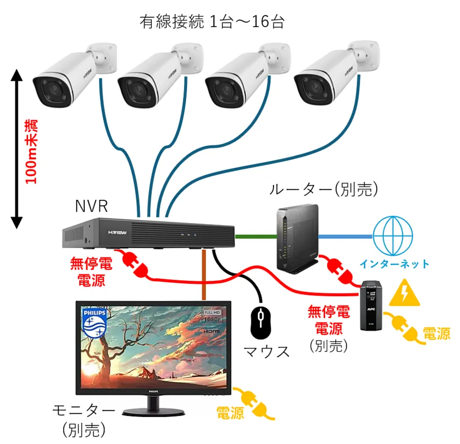 防犯カメラ構成例